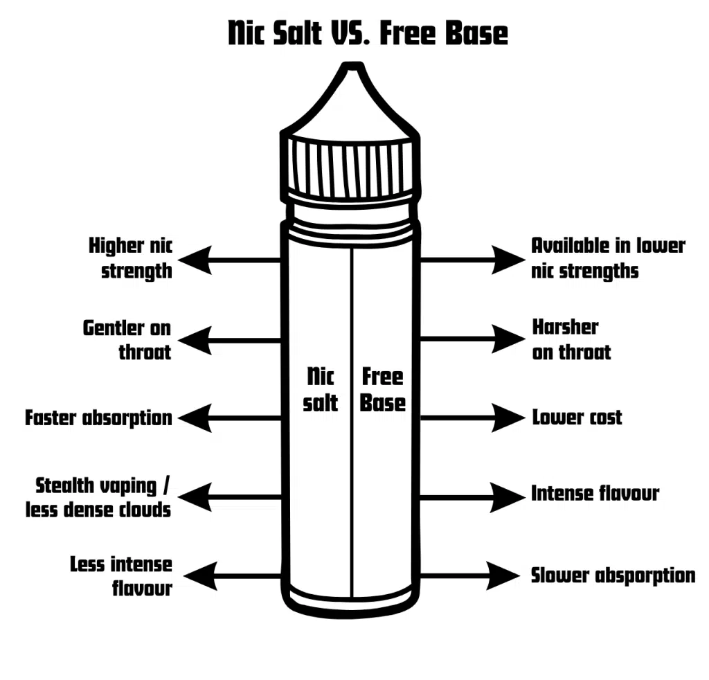 Nic Salts ELiquid 10mg & 20mg Nicotine Salts DIY eLiquids